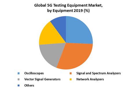 testing equipment market